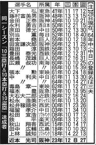 「トリプルテン」達成者一覧