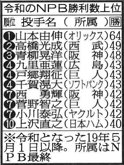 令和のNPB勝利数上位