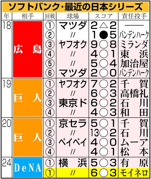 【イラスト】ソフトバンク・最近の日本シリーズ