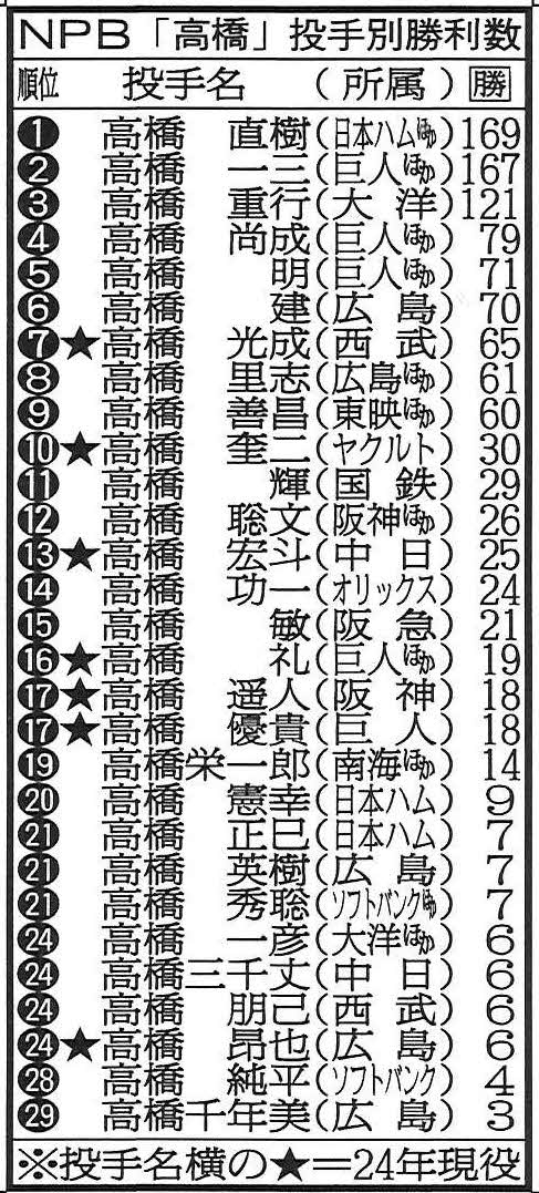 「高橋」姓投手の全勝利