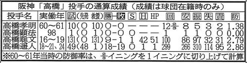 阪神「高橋」の成績