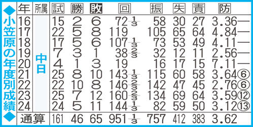 【表】小笠原の年度別成績