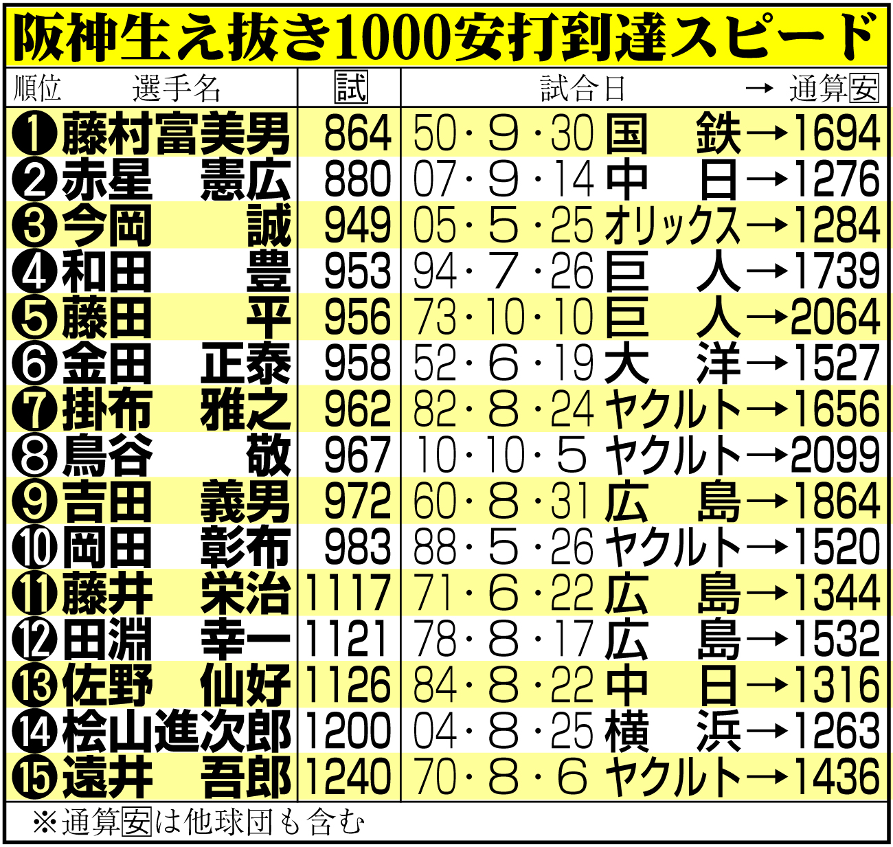 【イラスト】現場発近本用阪神1000安打表