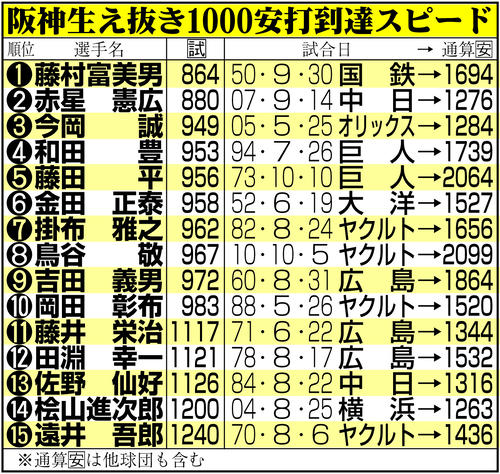 【イラスト】現場発近本用阪神1000安打表