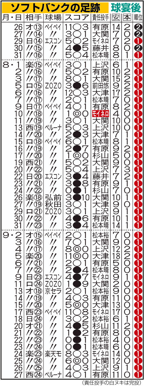 【イラスト】ソフトバンクの足跡（球宴後）