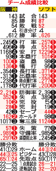 【表】阪神とソフトバンクの成績比較（白ヌキはリーグ順位）