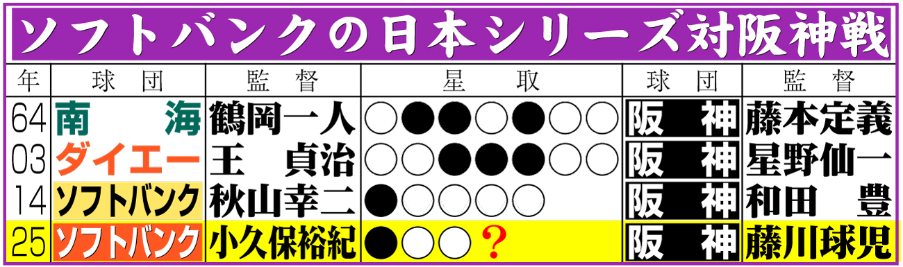 【イラスト】ソフトバンクの日本シリーズ対阪神成績
