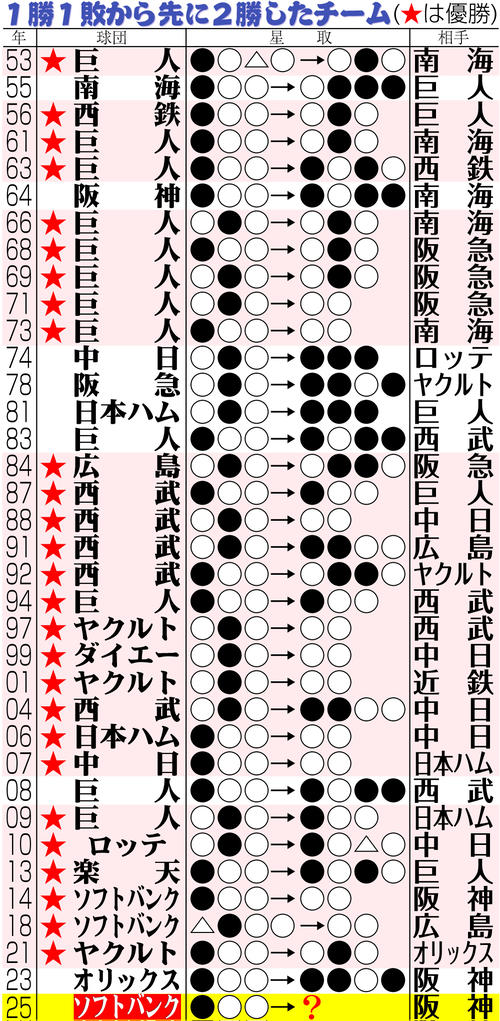 【イラスト】１勝１敗から先に２連勝したチームの成績