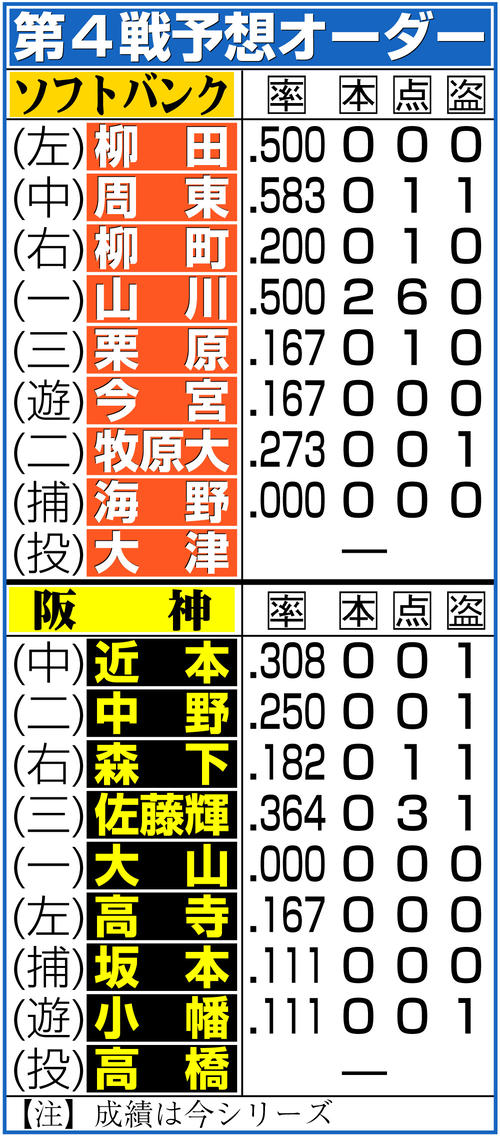 【イラスト】日本シリーズ第４戦予想オーダー