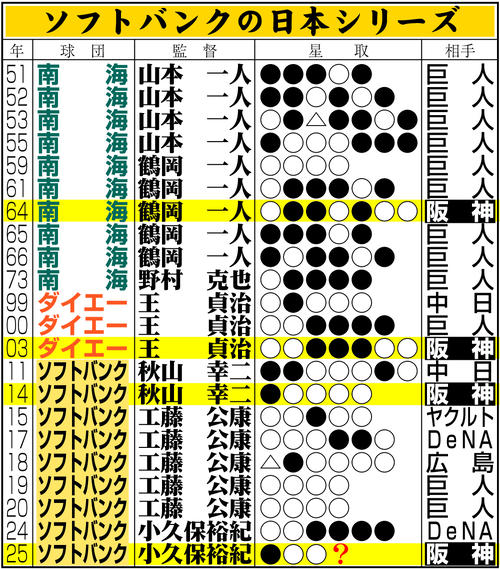 【イラスト】ソフトバンクの日本シリーズ