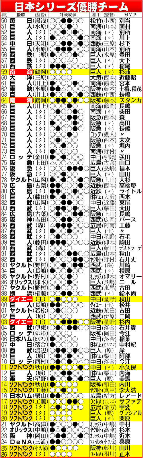 【イラスト】歴代の日本シリーズ優勝チーム