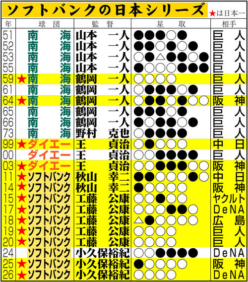 【イラスト】ソフトバンクの日本シリーズ成績一覧