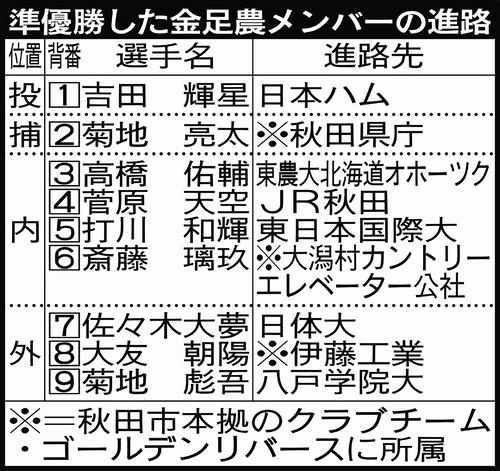 準優勝した金足農メンバーの進路