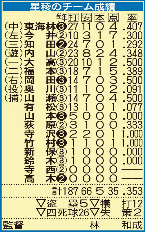 星稜のチーム成績