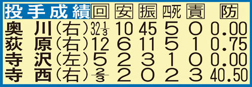 星稜の投手成績