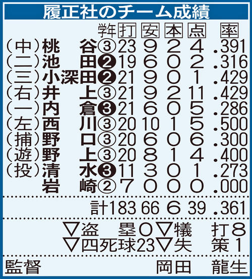 履正社のチーム成績