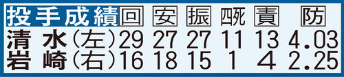 履正社の投手成績