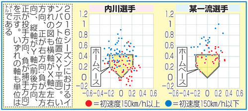 2016年シーズンの内川のインパクト分布
