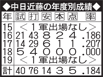 中日近藤の年度別成績