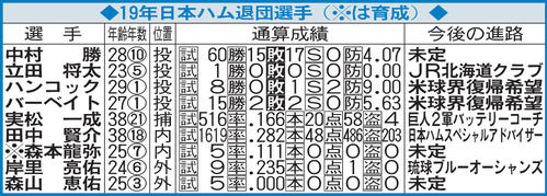 19年日本ハム退団選手