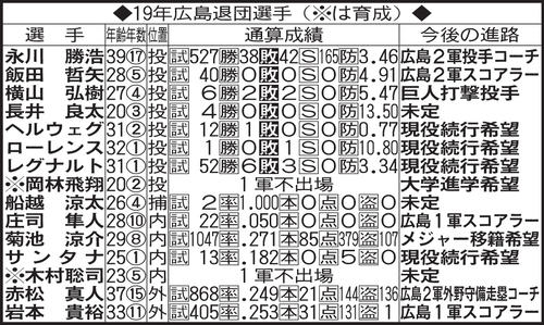19年広島退団選手