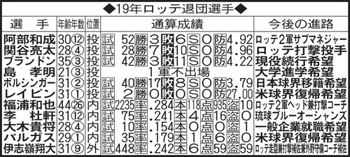 19年ロッテ退団選手