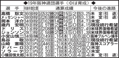 19年阪神退団選手(※は育成)