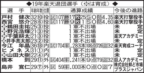 19年楽天退団選手（※は育成）