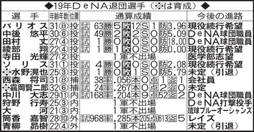 19年DeNA退団選手（※は育成）