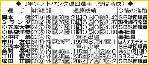 19年ソフトバンク退団選手（※は育成）