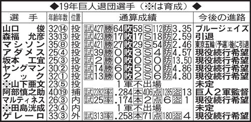 19年巨人退団選手(※は育成)