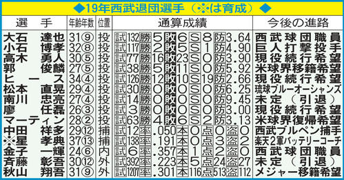 19年西武退団選手（※は育成）
