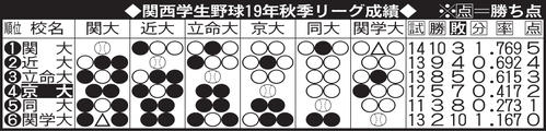 関西学生野球19年秋季リーグ成績