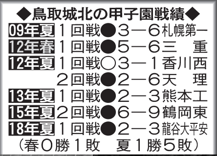 鳥取城北の甲子園戦績