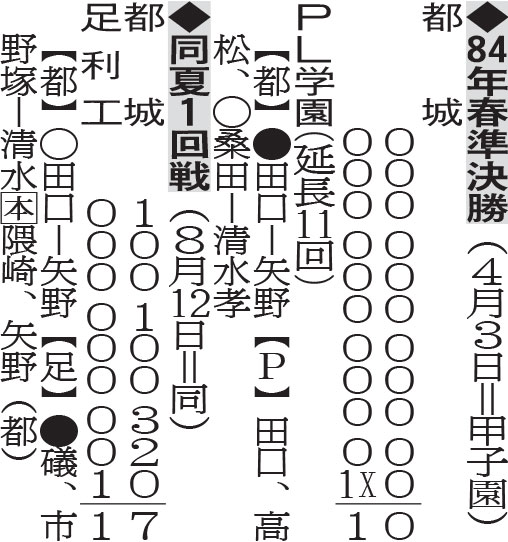 都城の84年センバツ準決勝と同年夏の甲子園1回戦の成績