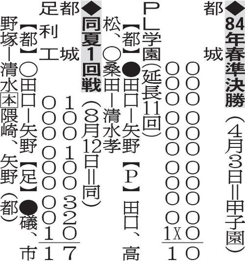 都城の84年センバツ準決勝と同年夏の甲子園1回戦の成績