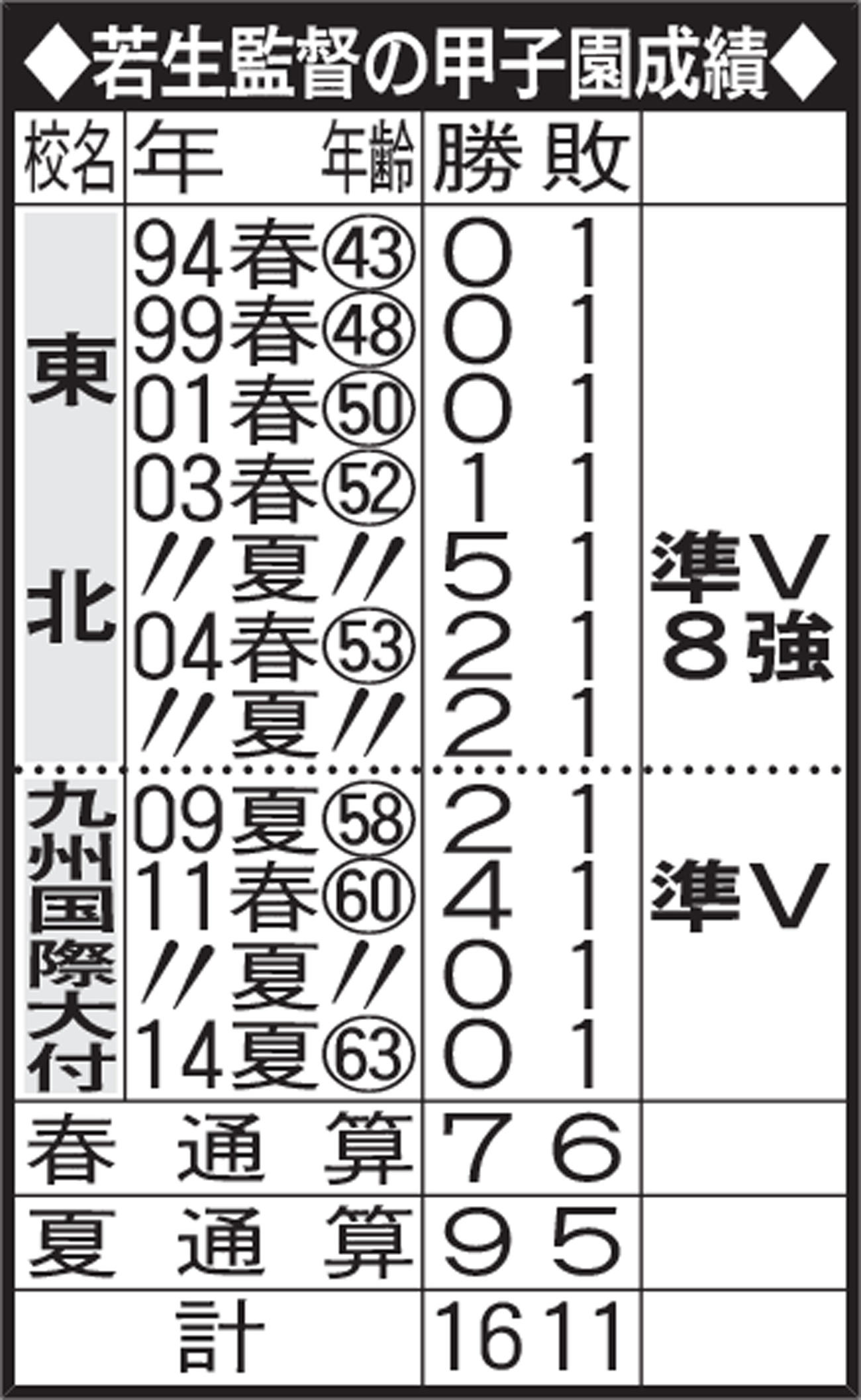 若生監督の甲子園成績