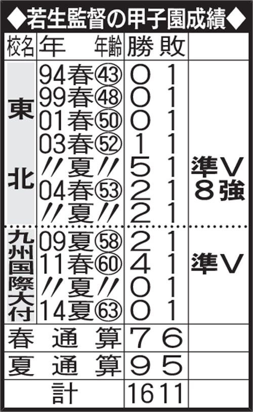 若生監督の甲子園成績