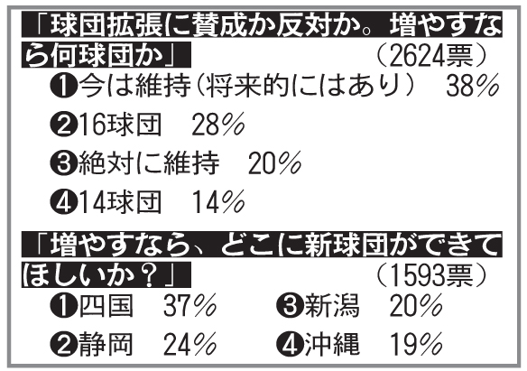 「球団拡張に賛成か反対か。増やすなら何球団か」アンケート結果