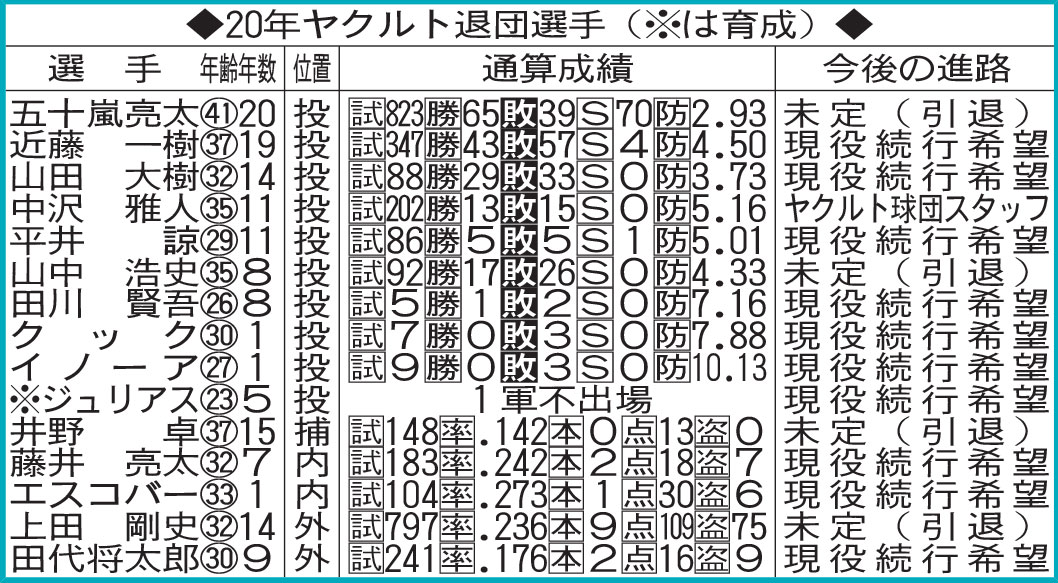 20年ヤクルト退団選手（※は育成）