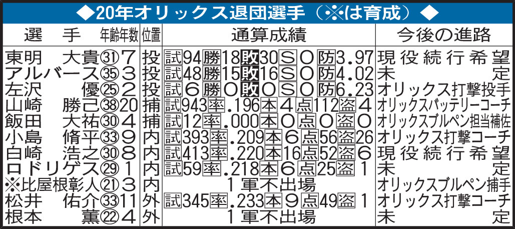 20年オリックス退団選手（※は育成）