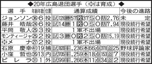 今年広島を退団する選手