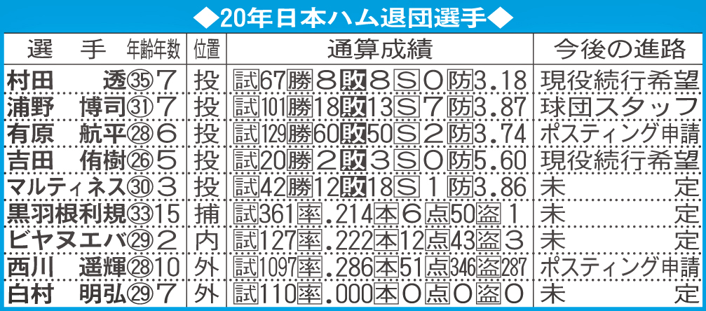 20年日本ハム退団選手