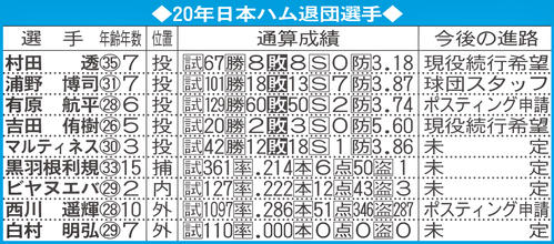 20年日本ハム退団選手
