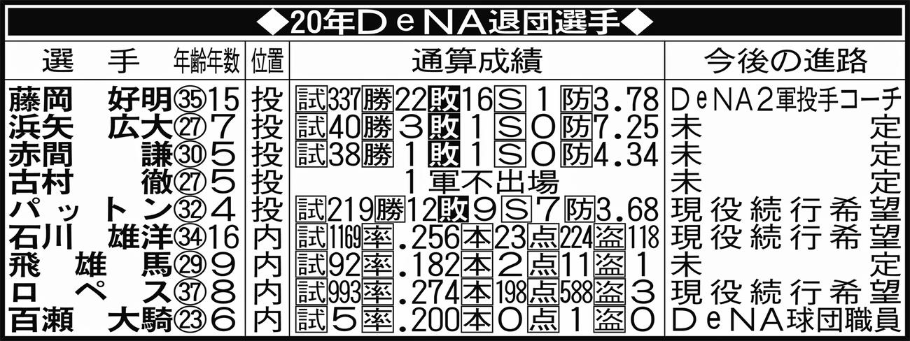 20年DeNA退団選手