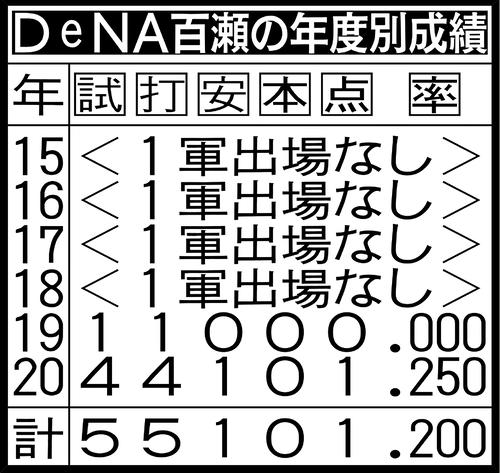 DeNA百瀬の年度別成績