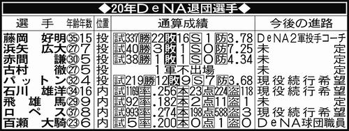 20年DeNA退団選手