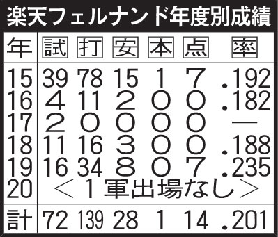 楽天フェルナンド年度別成績