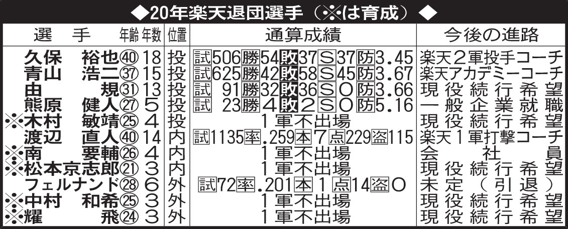 20年楽天退団選手（※は育成）