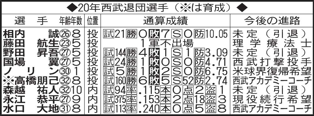 20年西武退団選手